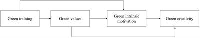 How Does Green Training Boost Employee Green Creativity? A <mark class="highlighted">Sequential Mediation</mark> Process Model